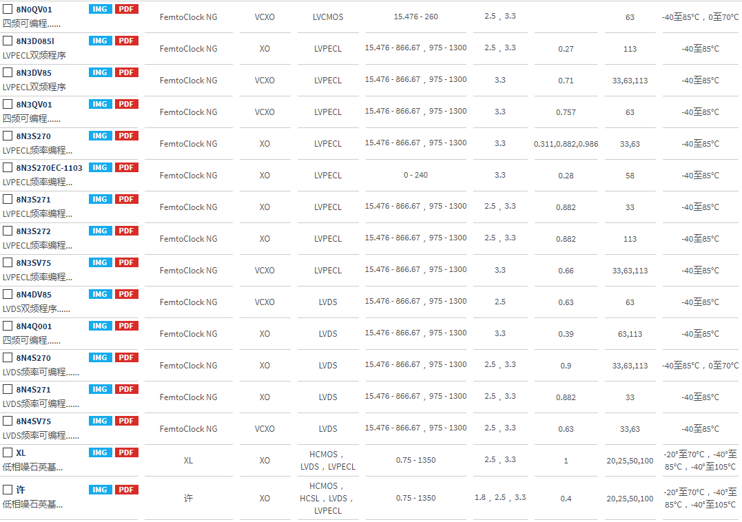 IDT差分晶振系列料號與應(yīng)用范圍