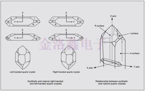 NDK合成石英晶體術(shù)語(yǔ)及其定義 NDK合成石英晶體術(shù)語(yǔ)及其定義