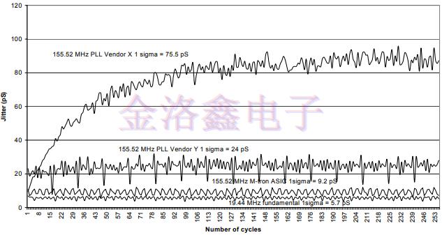 MtronPTI的振蕩器抖動(dòng)特性基礎(chǔ)知識(shí) MtronPTI的振蕩器抖動(dòng)特性基礎(chǔ)知識(shí)
