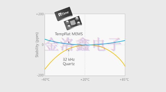 MEMS晶振領(lǐng)導(dǎo)者SiTime的時鐘突破與創(chuàng)新