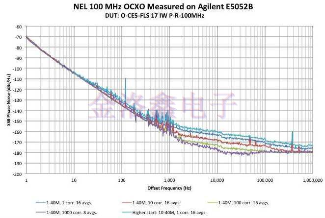 NEL Crystal測試OCXO低相位噪聲報告
