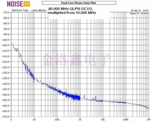 NEL Crystal測試OCXO低相位噪聲報告