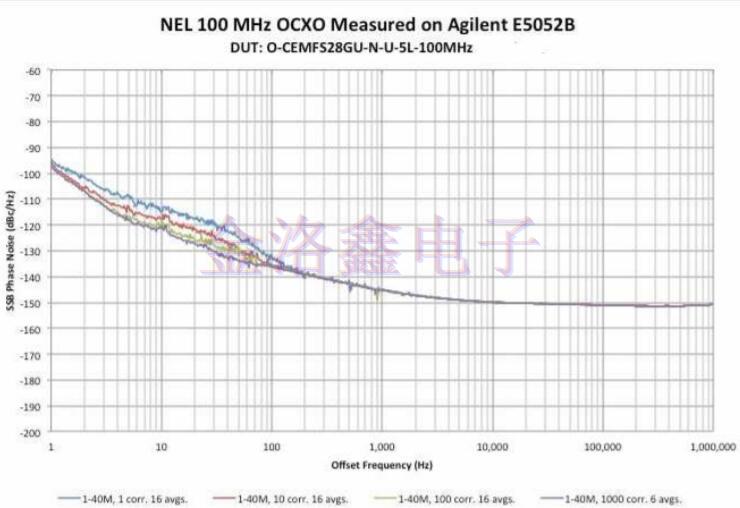 NEL Crystal測試OCXO低相位噪聲報告 NEL Crystal測試OCXO低相位噪聲報告