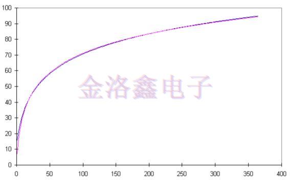 預(yù)測(cè)OCXO振蕩器老化相關(guān)性的擬合算法