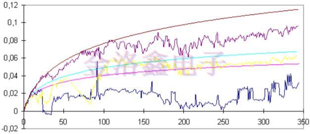 預(yù)測(cè)OCXO振蕩器老化相關(guān)性的擬合算法 預(yù)測(cè)OCXO振蕩器老化相關(guān)性的擬合算法
