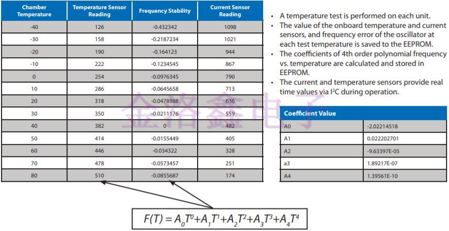Vectron公司系數(shù)校正OCXO Oscillator示例 Vectron公司系數(shù)校正OCXO Oscillator示例