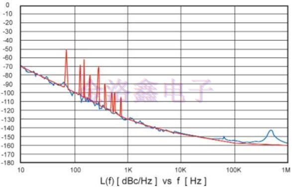 Greenray Oscillator相位噪聲測量 Greenray Oscillator相位噪聲測量