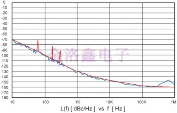 Greenray Oscillator相位噪聲測量 Greenray Oscillator相位噪聲測量
