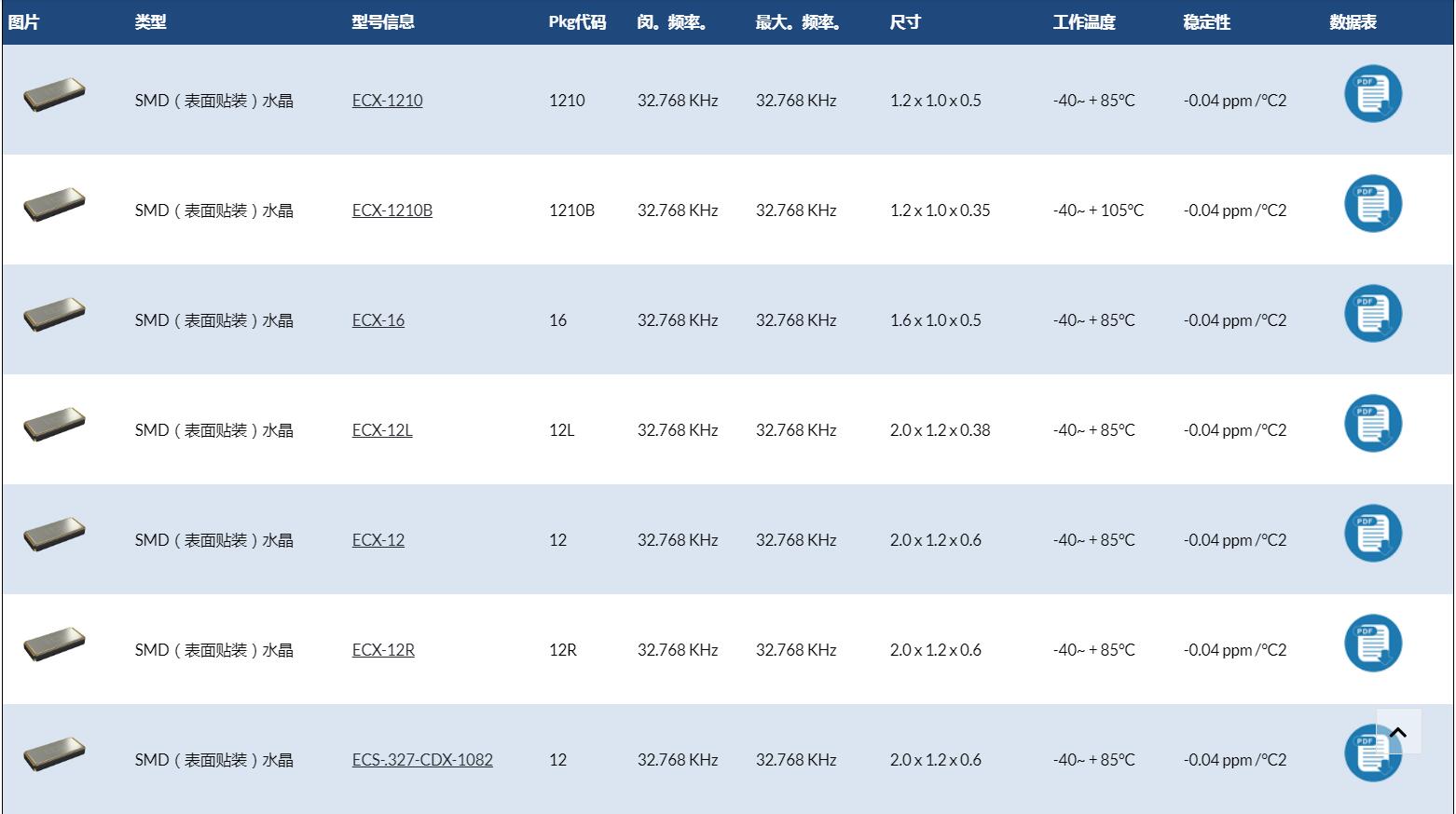 來自歐美的ECS-.327-9-12-TR晶振代碼資料請(qǐng)注意查收! 來自歐美的ECS-.327-9-12-TR晶振代碼資料請(qǐng)注意查收!