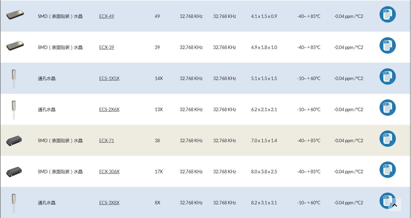 來自歐美的ECS-.327-9-12-TR晶振代碼資料請(qǐng)注意查收! 來自歐美的ECS-.327-9-12-TR晶振代碼資料請(qǐng)注意查收!