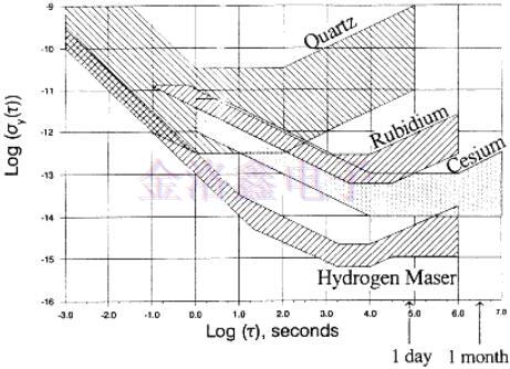 有源晶振頻率的比較和選擇 有源晶振頻率的比較和選擇