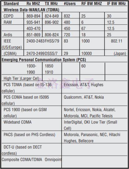 SAW聲表面濾波器應(yīng)用數(shù)據(jù) SAW聲表面濾波器應(yīng)用數(shù)據(jù)