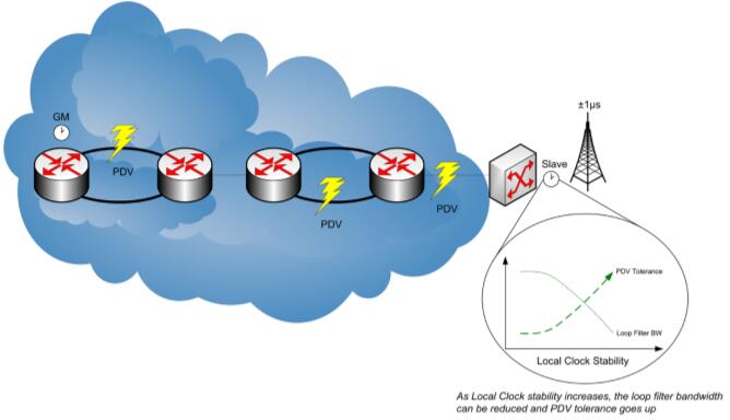 Vectron振蕩器網(wǎng)絡(luò)同步系統(tǒng)應用