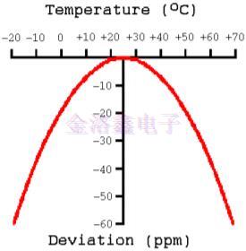 32.768K晶振可與時間產(chǎn)生時鐘同步源 32.768K晶振可與時間產(chǎn)生時鐘同步源