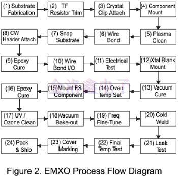 為什么說EMXO晶振填補(bǔ)了TCXO與OCXO的缺陷? 為什么說EMXO晶振填補(bǔ)了TCXO與OCXO的缺陷?