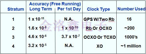 時(shí)鐘晶振應(yīng)用無線電和數(shù)字網(wǎng)絡(luò)同步模塊的意義 時(shí)鐘晶振應(yīng)用無線電和數(shù)字網(wǎng)絡(luò)同步模塊的意義