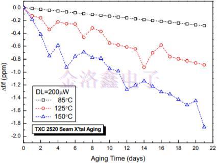 2520晶振加速老化模型驅(qū)動(dòng)水平與活化能關(guān)系的研究 2520晶振加速老化模型驅(qū)動(dòng)水平與活化能關(guān)系的研究