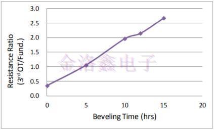 石英晶體第三泛音基本TS模式電阻研究報(bào)告
