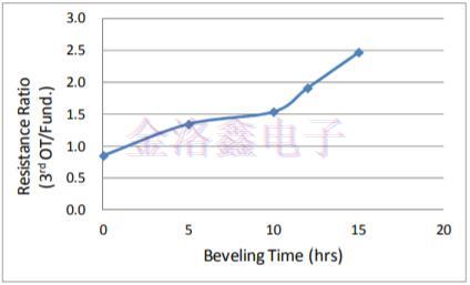 石英晶體第三泛音基本TS模式電阻研究報(bào)告