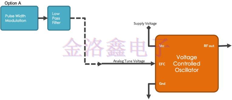 原來(lái)這樣用電子頻率控制可以提高Oscillator性能