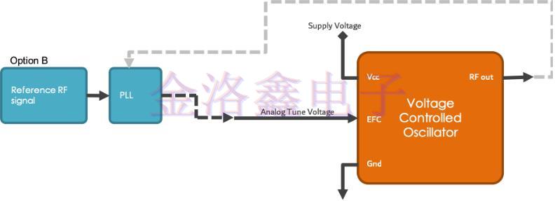 原來(lái)這樣用電子頻率控制可以提高Oscillator性能