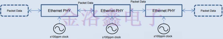 愛普生提供的分組網(wǎng)絡同步振蕩器解決方案