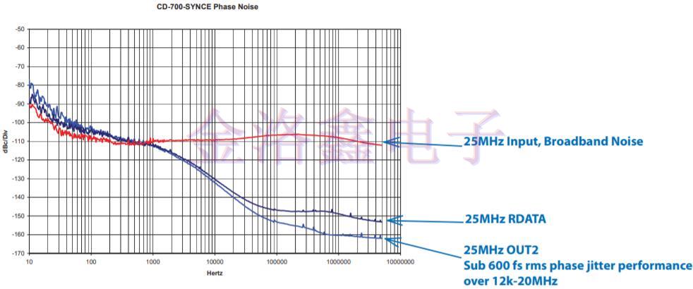 低頻VCXO振蕩器的衰減抖動參考設(shè)計