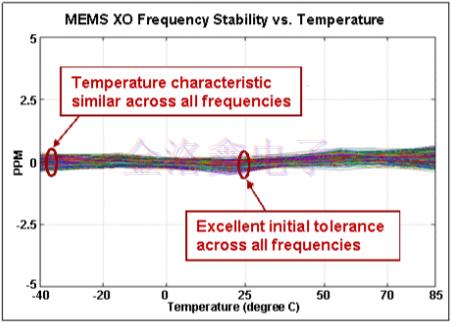 用于智能LED燈的MEMS振蕩器有哪些幫助?
