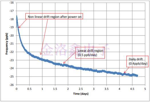 保持Crystal Oscillator自適應(yīng)漂移補(bǔ)償?shù)姆椒? alt=