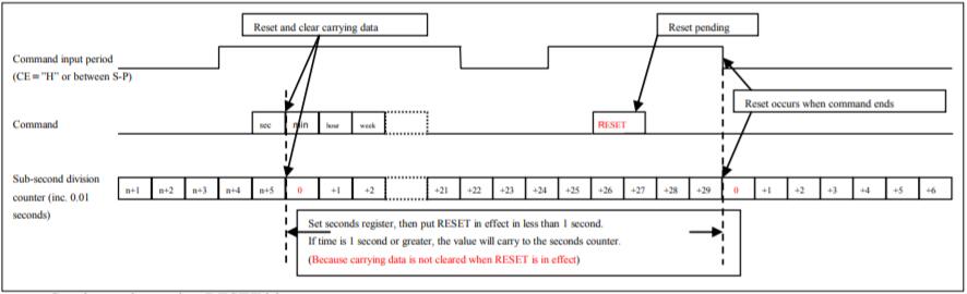EPSON晶振公司RTC高穩(wěn)定時間調(diào)整說明