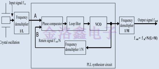 EPSON Oscillator的PLL電路高頻段輸出實現(xiàn)方法 EPSON Oscillator的PLL電路高頻段輸出實現(xiàn)方法