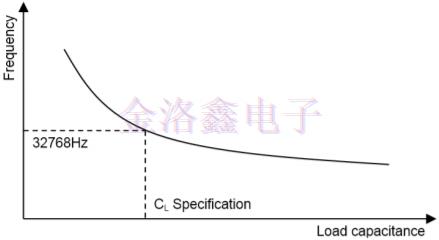 測試32.768K晶振穩(wěn)定性和有效負(fù)載電容
