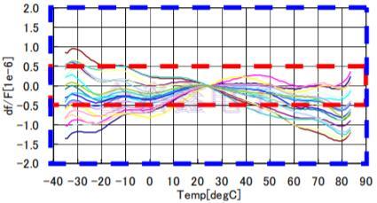 車載GPS模塊與TCXO晶振不得不說的那些事 車載GPS模塊與TCXO晶振不得不說的那些事