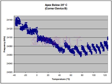 Silicon溫度補(bǔ)償振蕩器頻率校準(zhǔn)寄存器示例 Silicon溫度補(bǔ)償振蕩器頻率校準(zhǔn)寄存器示例