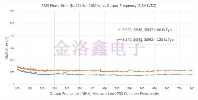 怎樣合理的為通信系統(tǒng)解決振蕩器應用問題? 怎樣合理的為通信系統(tǒng)解決振蕩器應用問題?