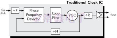 靈活的晶體振蕩器設(shè)計(jì)可簡(jiǎn)化時(shí)序架構(gòu) 靈活的晶體振蕩器設(shè)計(jì)可簡(jiǎn)化時(shí)序架構(gòu)