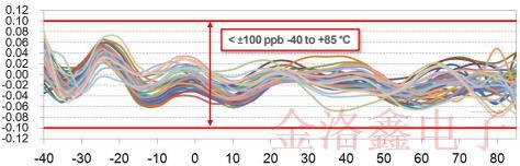 EPSON品牌G系列溫補振蕩器技術(shù)與性能特性白皮書