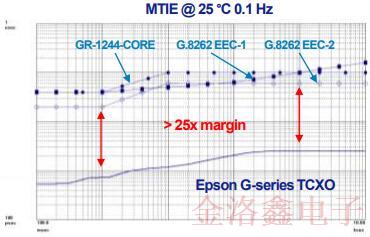 EPSON品牌G系列溫補振蕩器技術(shù)與性能特性白皮書