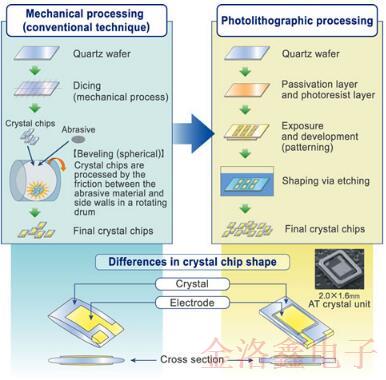 關(guān)于EPSON晶振QMEMS材料技術(shù)你不知道的冷知識(shí)