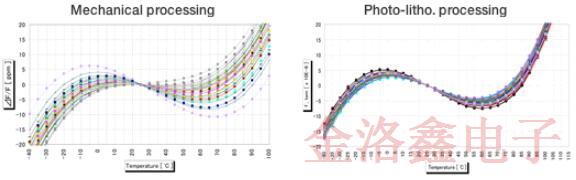 關(guān)于EPSON晶振QMEMS材料技術(shù)你不知道的冷知識(shí) 關(guān)于EPSON晶振QMEMS材料技術(shù)你不知道的冷知識(shí)