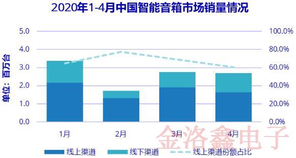 從上半年的智能音箱銷量下降14.7%可以看出疫情對(duì)經(jīng)濟(jì)的沖擊 從上半年的智能音箱銷量下降14.7%可以看出疫情對(duì)經(jīng)濟(jì)的沖擊
