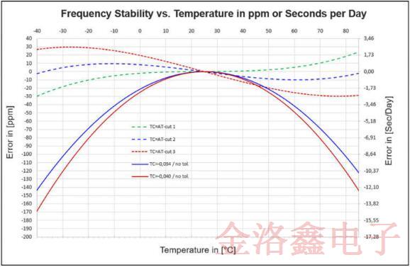 聽Jauch專業(yè)的講述32.768K振蕩器的優(yōu)勢 聽Jauch專業(yè)的講述32.768K振蕩器的優(yōu)勢