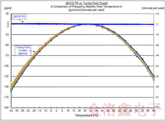 聽Jauch專業(yè)的講述32.768K振蕩器的優(yōu)勢 聽Jauch專業(yè)的講述32.768K振蕩器的優(yōu)勢