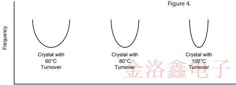 采用SC切割的OCXO振蕩器優(yōu)缺點及電路特性