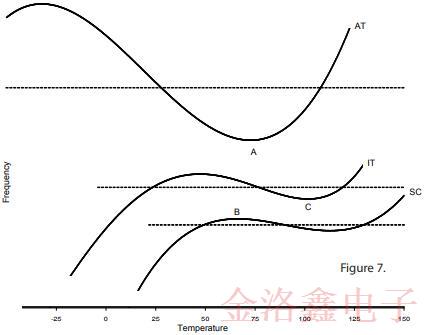 采用SC切割的OCXO振蕩器優(yōu)缺點及電路特性